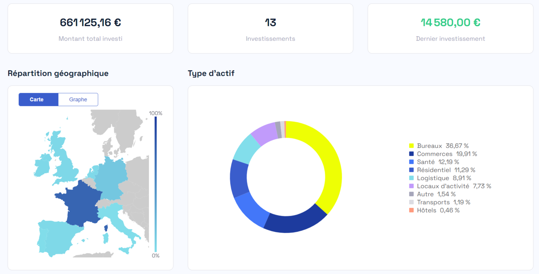 Graphique Louve Invest Europe